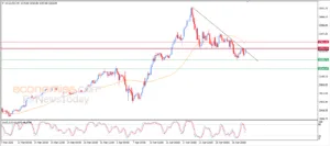 Gold Price Rises Despite Negative Pressures