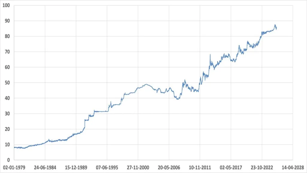 Is the Indian Rupee Really That Weak? A Closer Look